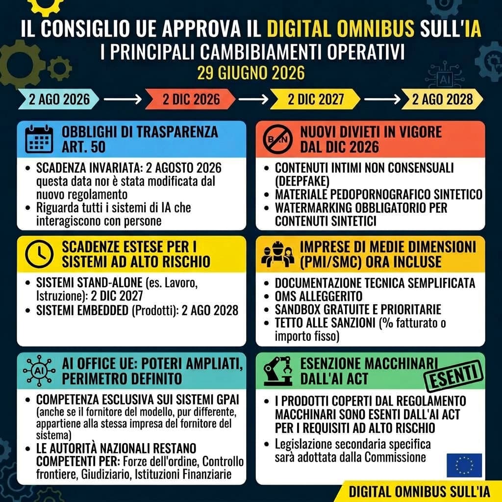 Sintesi dei principali cambiamenti operativi del Digital Omnibus on AI approvato dal Consiglio UE il 29 giugno 2026